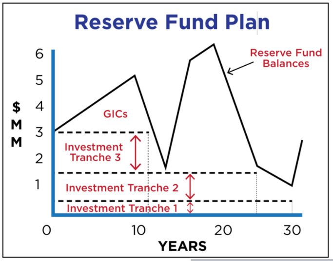 Fig1 - Reserve Fund Plan Fig1 - Reserve Fund Plan